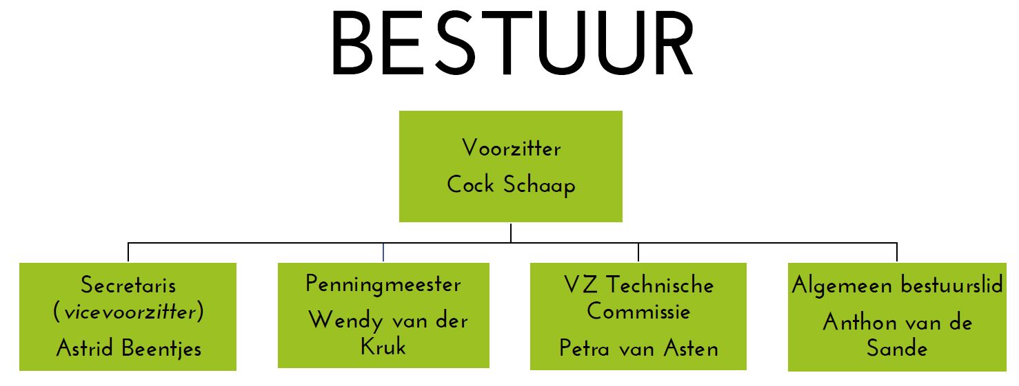 Organigram Bestuur 2020